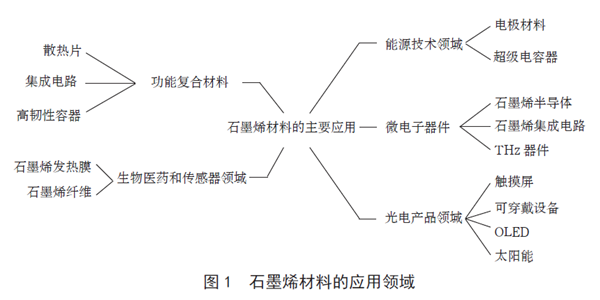 石墨烯材料制備技術與創新及發展趨勢(圖2)
